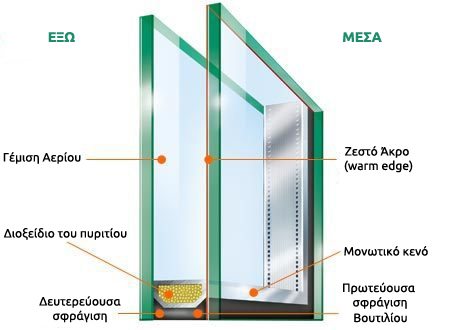 σιτεσ τοποθετηση